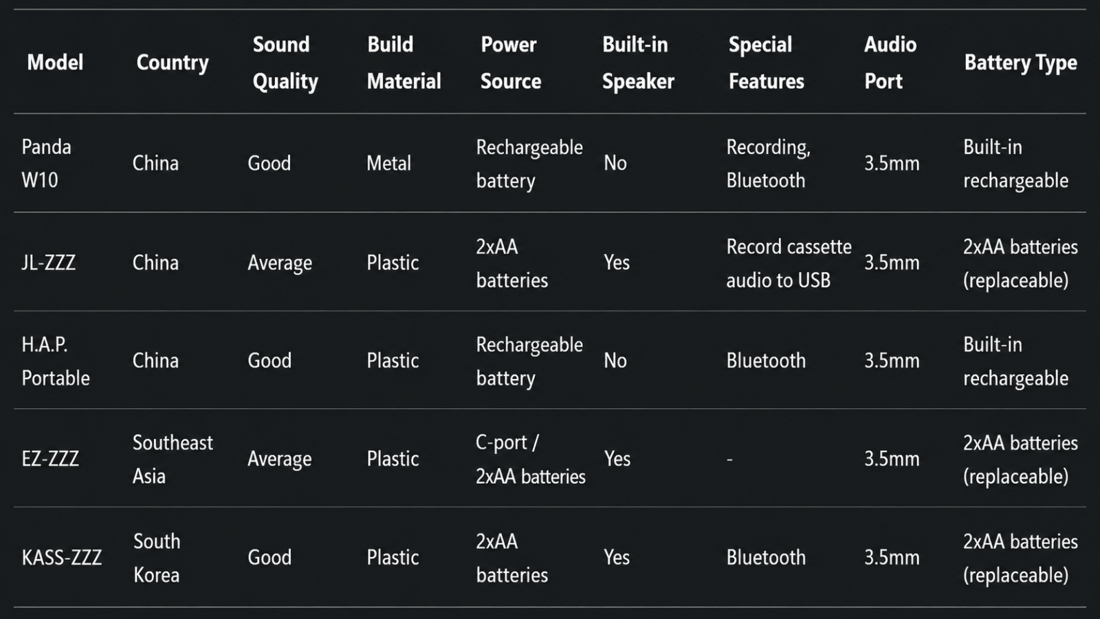 Zenless Zone Zero Inspired JL Cassette Player | Transparent Portable Tape Player with Bluetooth 5.4 - KSS ANIME